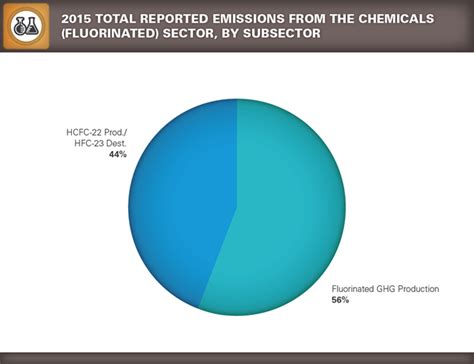 Ghgrp Chemicals Greenhouse Gas Reporting Program Ghgrp Us Epa