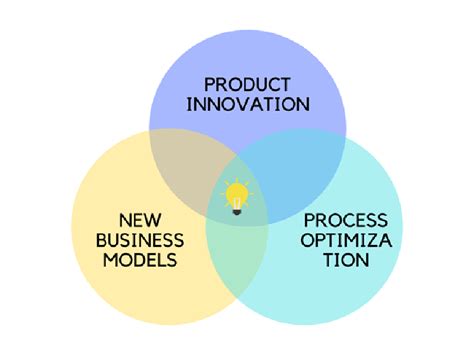 Three Types Of Innovation Aventis Learning Group