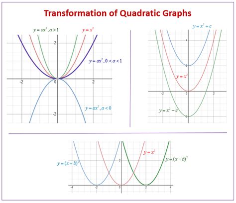 Transformations Of Quadratic Functions Examples Videos Worksheets