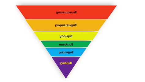 Revised Blooms Taxonomy Of Learning Based On Anderson Krathwohl
