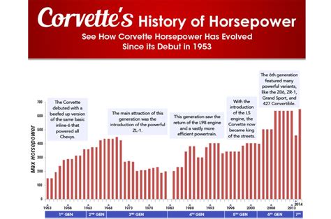 Infographic Charts Corvette Power Through The Years Corvetteforum