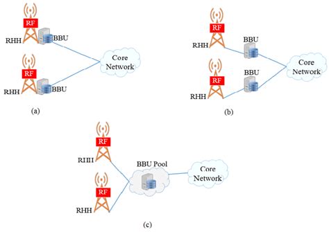 Base Station Virtualization A 1g2g Networks B 3g4g Networks
