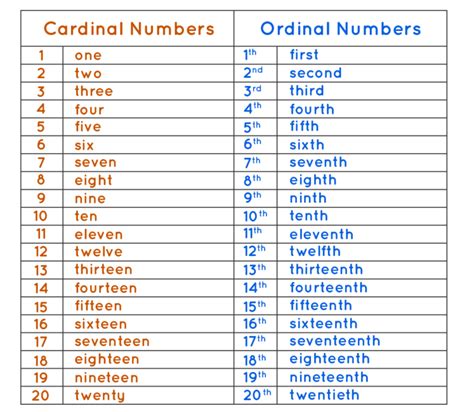 Cardinal And Ordinal Numbers Chart