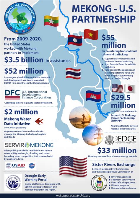 Mekong-U.S. Partnership at a glance : Mekong - U.S. Partnership