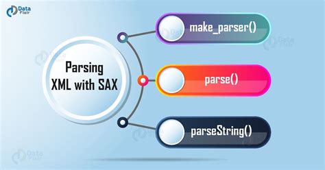 Python Xml Parser Xml Processing With Python 3 Dataflair