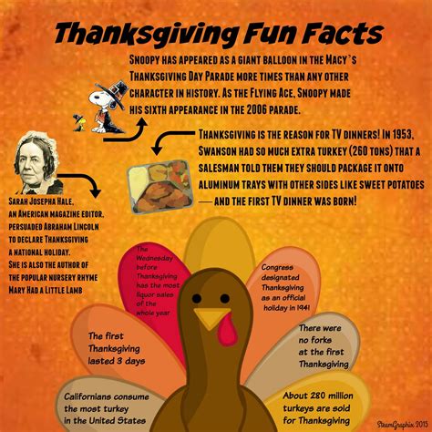 Pin By Misty Scott On Steam Graphix Thanksgiving Fun Facts