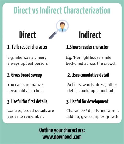 Direct Vs Indirect Characterization Examples And Tips Now Novel