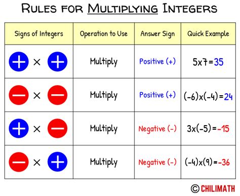 Multiplication Of Integers Chilimath