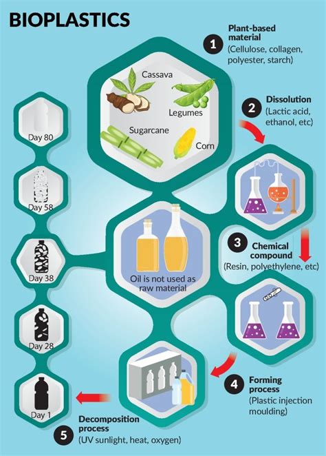 Bioplastics In The New Plastics Economy The Star