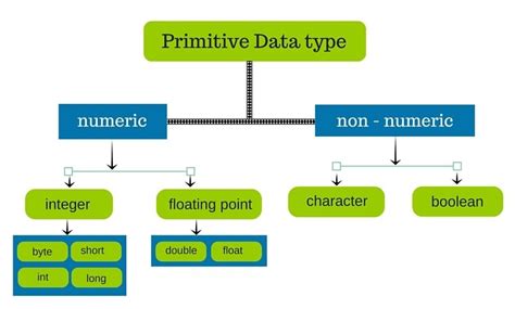 Primitive Data Types In Java With Examples
