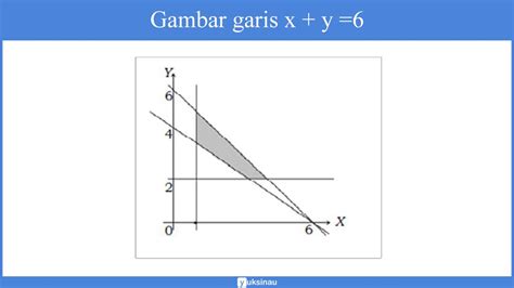 Contoh Soal Cerita Sistem Pertidaksamaan Linear Dua Variabel
