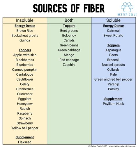 Fiber Classification Chart