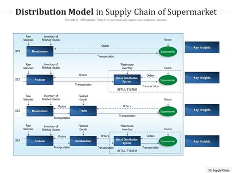 Distribution Model In Supply Chain Of Supermarket Presentation