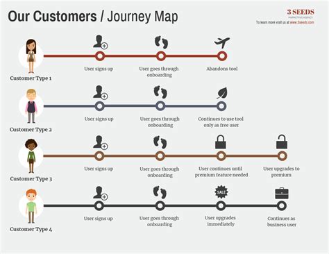 User Journeys Venngage