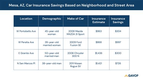 Maybe you would like to learn more about one of these? How to Save on Car Insurance in Mesa, AZ