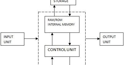 Block diagram of digital computer: Block Diagram of Personal Computer System - Electronics ...