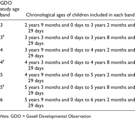 Chronological Ages Of Children Included In Each Age Band Download Table