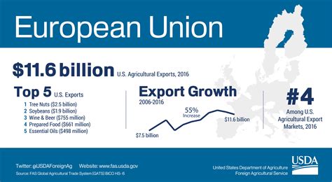 Infographic Us Agricultural Exports To European Union 2016 Usda
