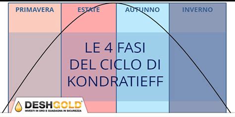 Le 4 Fasi Del Ciclo Di Kondratieff Per Leggere Nel Futuro