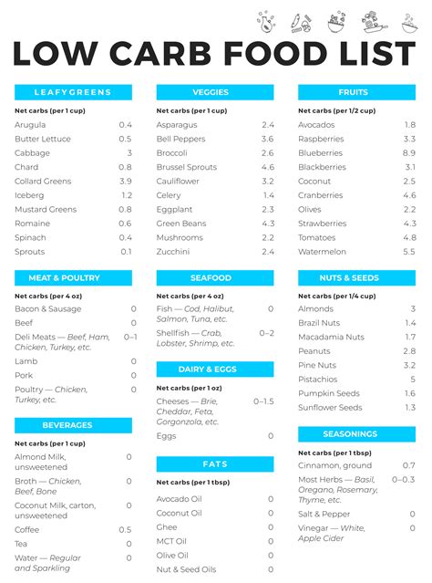 This low carb grocery list is by no means comprehensive, but should point you in the right direction. 9 Best Printable Carb Chart For Foods - printablee.com