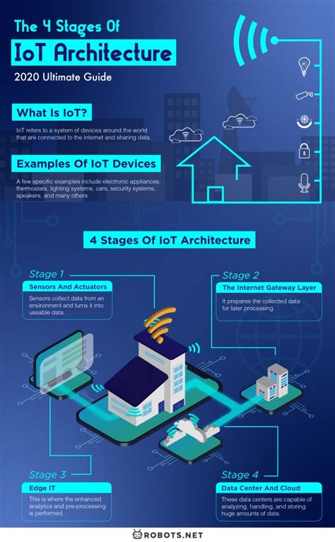 The 4 Stages Of Iot Architecture 2022 Ultimate Guide Robotech