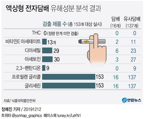 그래픽 액상형 전자담배 유해성분 분석 결과 연합뉴스