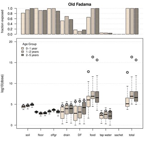 Figure A3 Exposure To Fecal Contamination From Different Sources For Download Scientific