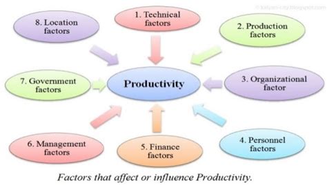Productivity Improvement Techniques Or Methods
