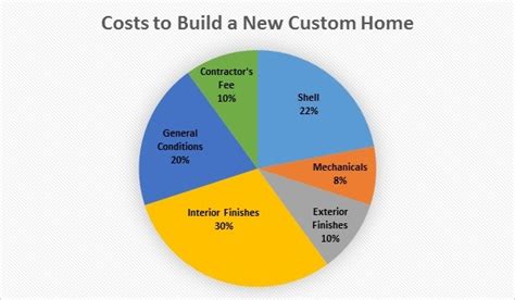 Cost To Build A Home Kobo Building