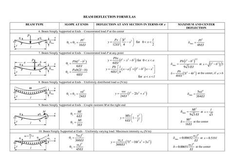 Solution Beam Deflection Formulas Frequencies And Eigenfunctions For