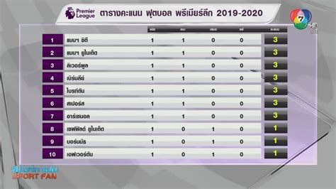 แหล่งข้อมูลเนื้อหาสาระเกี่ยวกับฟุตบอล พรีเมียร์ลีก อังกฤษ อัพเดท ข่าวฟุตบอล ล่าสุด ทุกวัน เรื่องราว. ตารางคะแนนพรีเมียร์ลีก 2020 - บทสรุปฟุตบอลพรีเมียร์ลีก ...