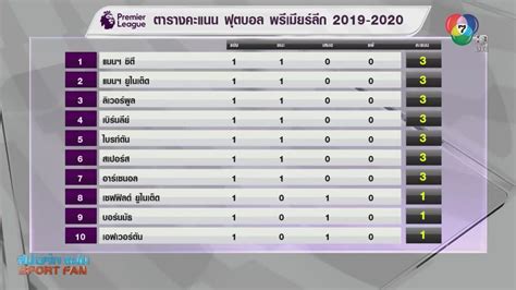 อัพเดท ตารางคะแนนพรีเมียร์ลีก ฤดูกาล 2020/21 วันพฤหัสบดีที่ 28 มกราคม 2564 line id : ทีมใหญ่มาเกือบครบ! ตารางคะแนนฟุตบอลพรีเมียร์ลีก 2019-2020 ...