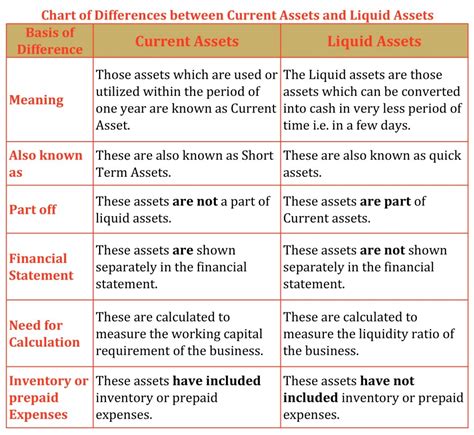 Difference Between Current And Liquid Assets Tutors Tips
