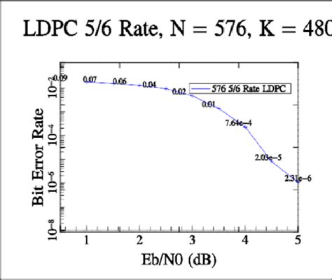 BER curve for LDPC Rate ½ N 2304 K 1152 Download Scientific Diagram