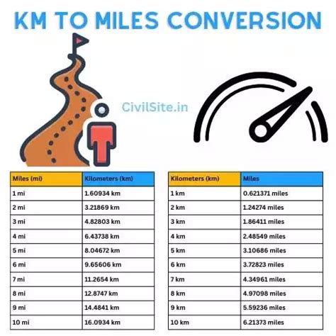 Km To Miles Kilometer To Miles Conversion Civil Site