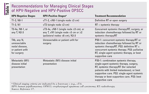 Hpv Oropharyngeal Carcinoma Staging