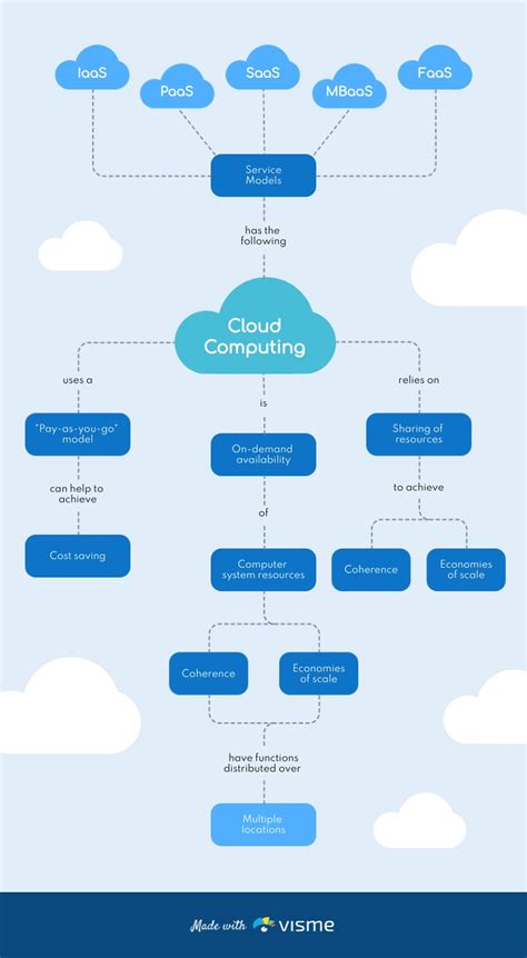 Cloud Concept Map