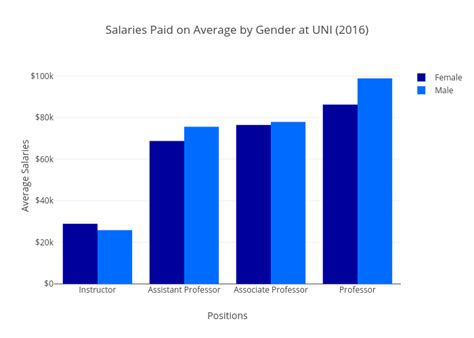 Salaries Paid On Average By Gender At Uni 2016 Bar Chart Made By