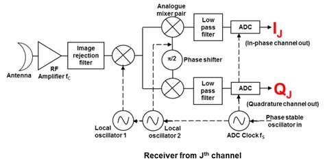 Block Diagram Of A Single Antennareceiver Channel From An Aperture