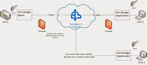 Building an integration architecture through sap to forward messages into. Screen Sharing using Service Bus Relay (Azure) - an out of ...
