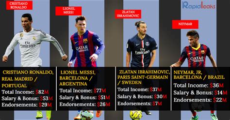 Top 10 Highest Paid Footballers In The World 2023 Images And Photos