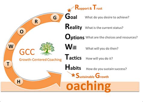 Coaching Model Growth