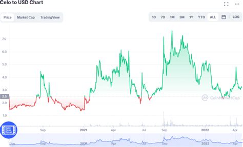 The Best 5 Most Volatile Crypto To Include In Your Own Crypto Fund