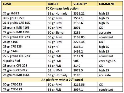 223 Bullet Ballistics Chart