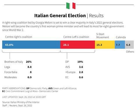 Italy Election Victors Target Era Of Political Stability Reuters