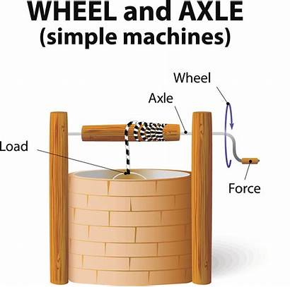 Axle Wheel Simple Machines Pulley Examples Science