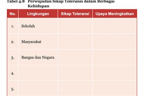 Kunci Jawaban PKN Kelas 7 Halaman 106 Perwujudan Sikap Toleransi Dalam