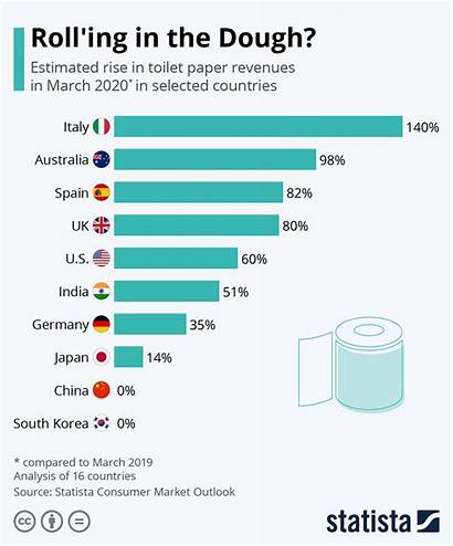 Toilet Paper Chart Roll Usa Revenue Companies