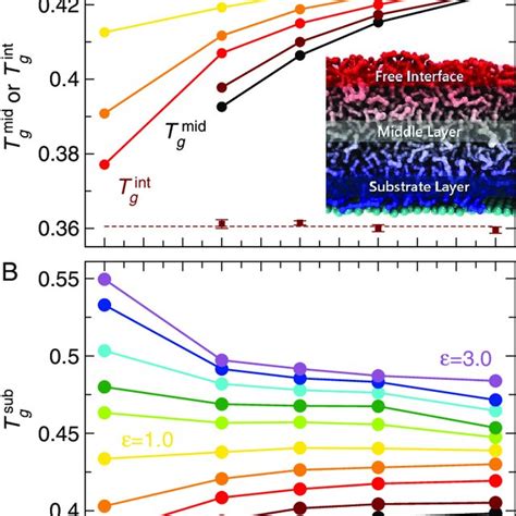 A C The Glass Transition Temperatures Tg Of Thin Polymer Films