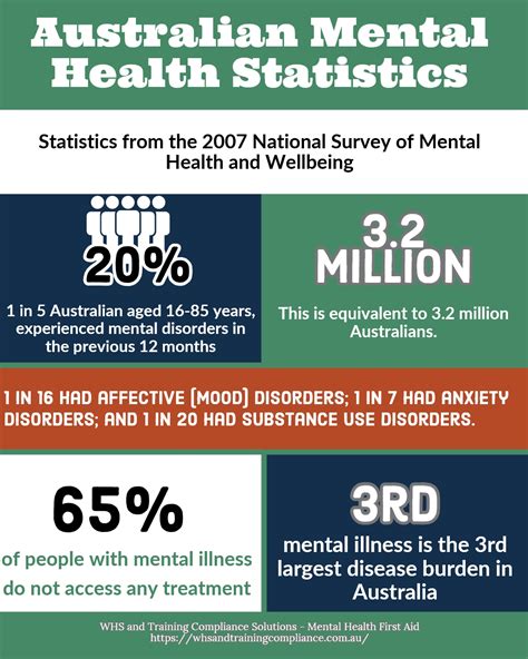 Infographic Whs And Training Compliance Solutions Australian Mental Health Illness Statistical